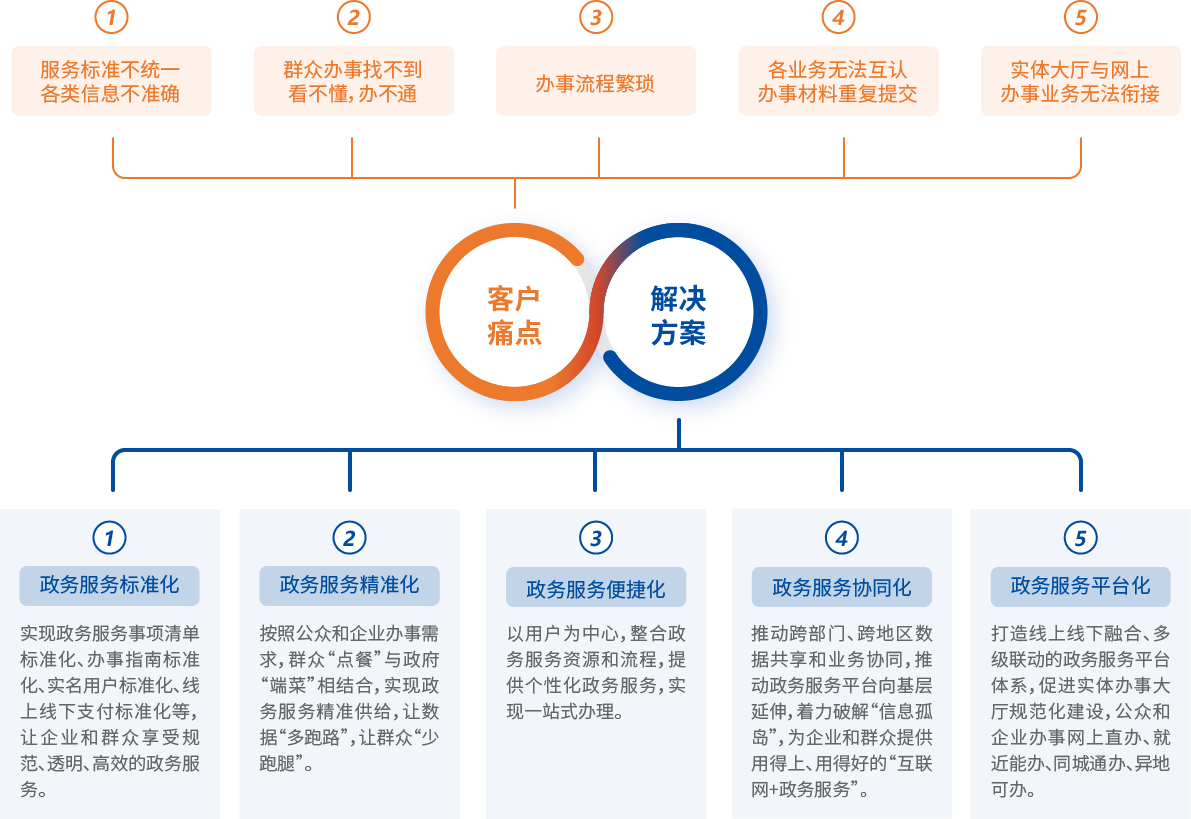 数字化政务服务平台