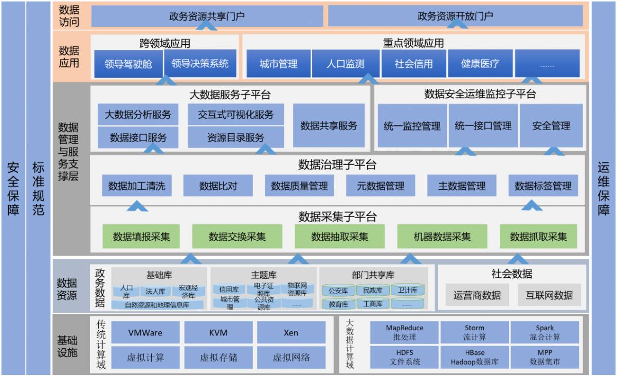 政务资源共享平台