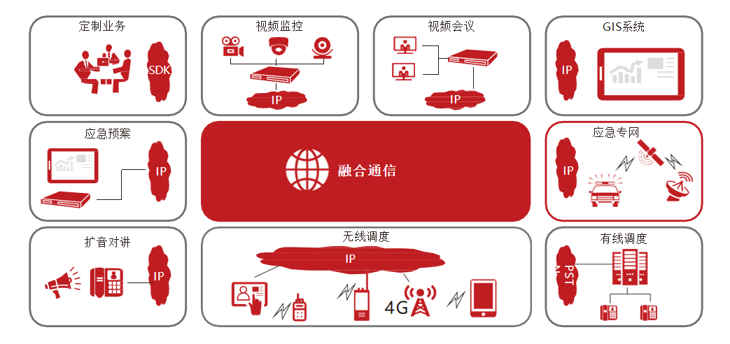 通信融合管理系统