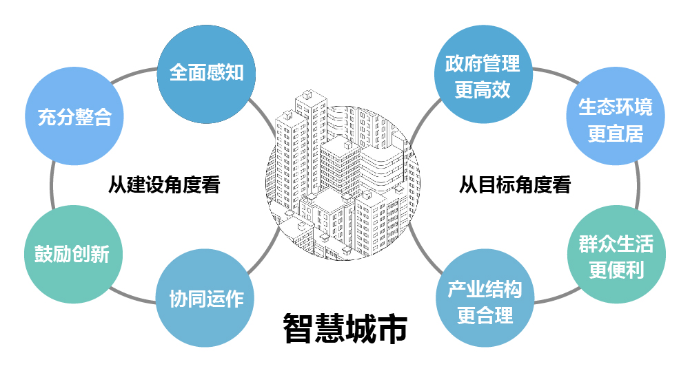 昆仑对智慧城市的理解